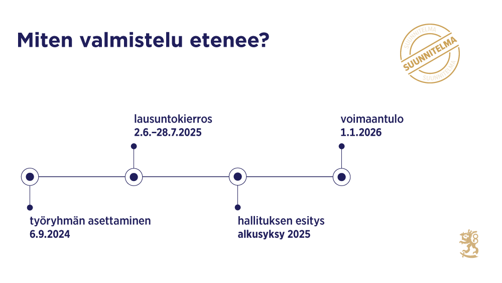 Aikajana, joka kuvaa lainvalmistelun etenemistä suunnitelman mukaan: työryhmän asettaminen 6.9.2024, lausuntokierros 2.6.–28.7.2025, hallituksen esitys alkusyksystä 2025 ja voimaantulo 1.1.2026.