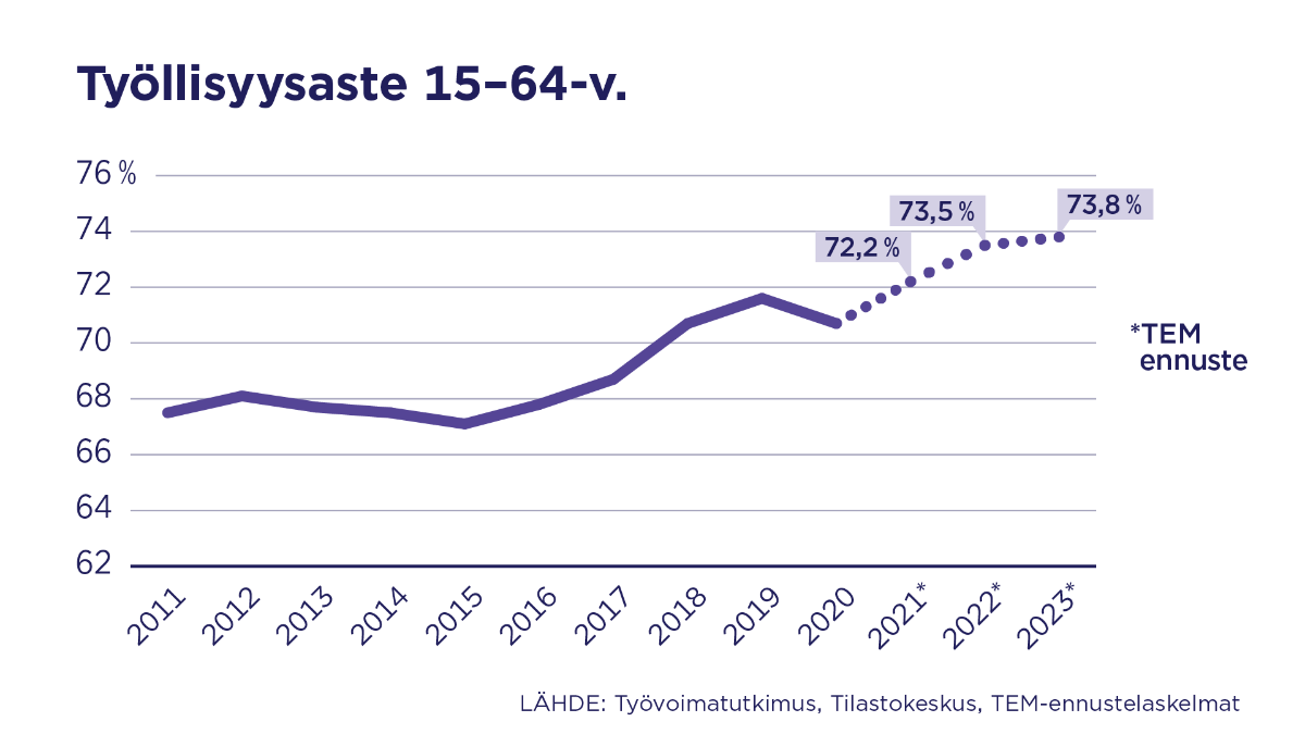 Grafiikka: Työllisyysaste nousee TEM:n ennusteen mukaan 73,8 prosenttiin vuoteen 2023 aikana.