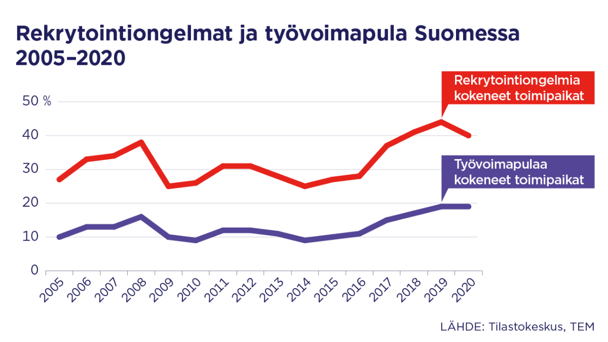 Rekrytointiongelmia kokeneet työpaikat Suomessa 2005-2020