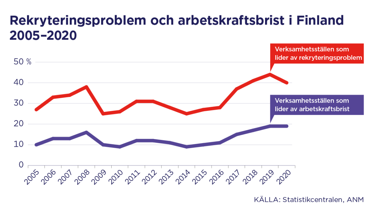 Rekrytointiongelmia kokeneet työpaikat Suomessa 2005-2020