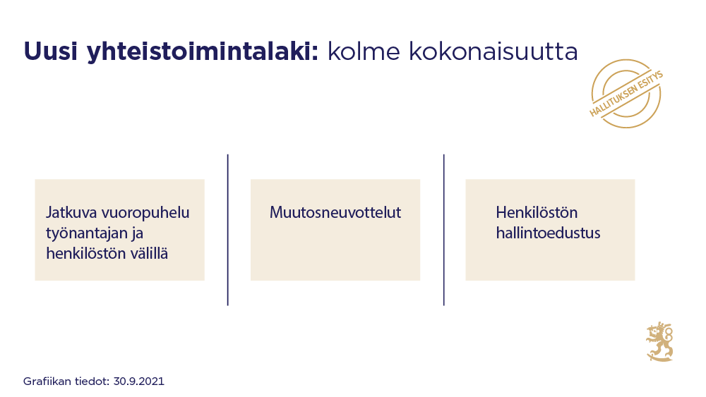 Uusi yhteistoimintalaki muodostuisi kolmesta kokonaisuudesta: jatkuva vuoropuhelu työnantajan ja henkilöstön välillä, muutosneuvottelut, henkilöstön hallintoedustus.