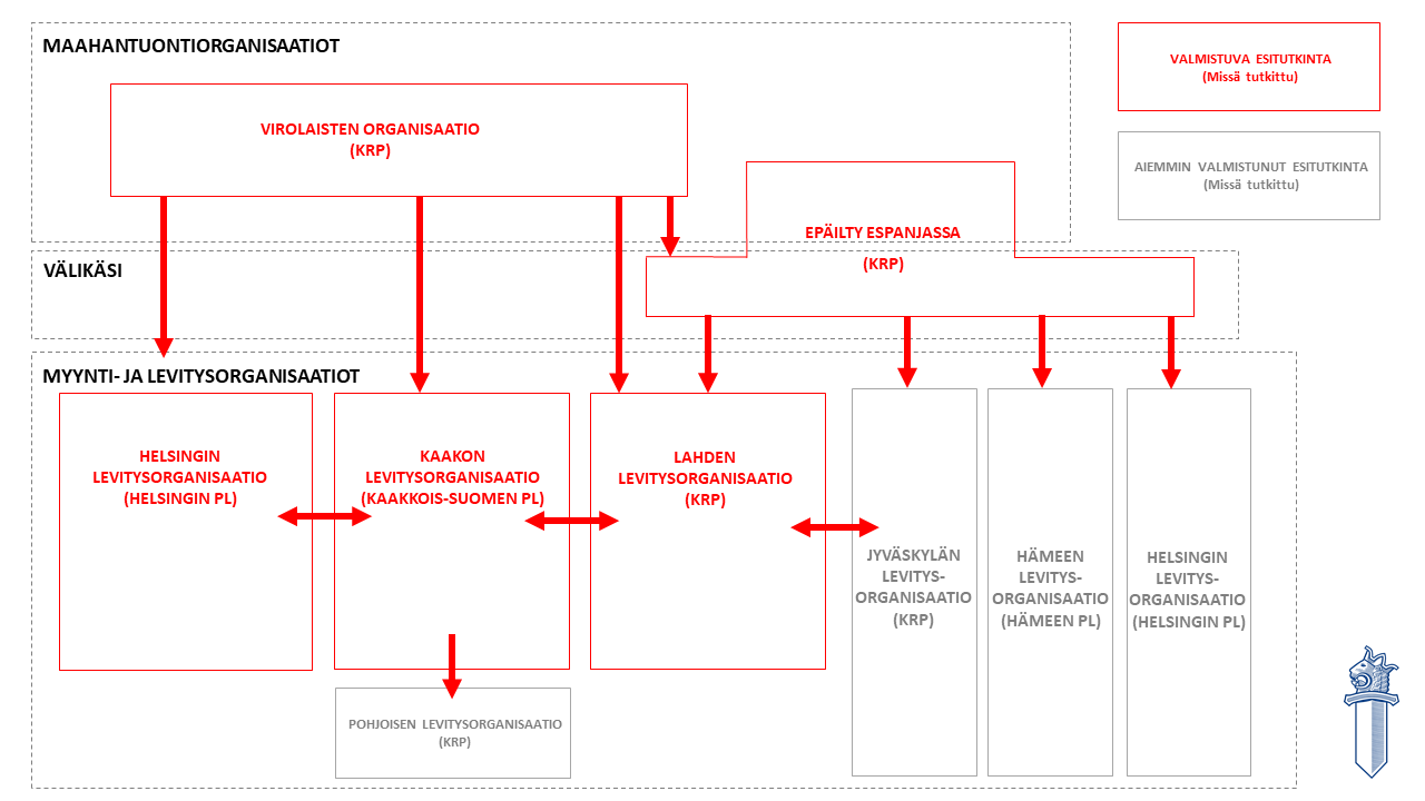 Kaavio, joka havainnollistaa huumausaineiden maahantuontia ja levitystä. Kaaviossa on kuvattuna huumausaineiden maahantuontiorganisaatiot ja myynti- ja levitysorganisaatiot sekä niiden välissä toiminut välikäsi. 