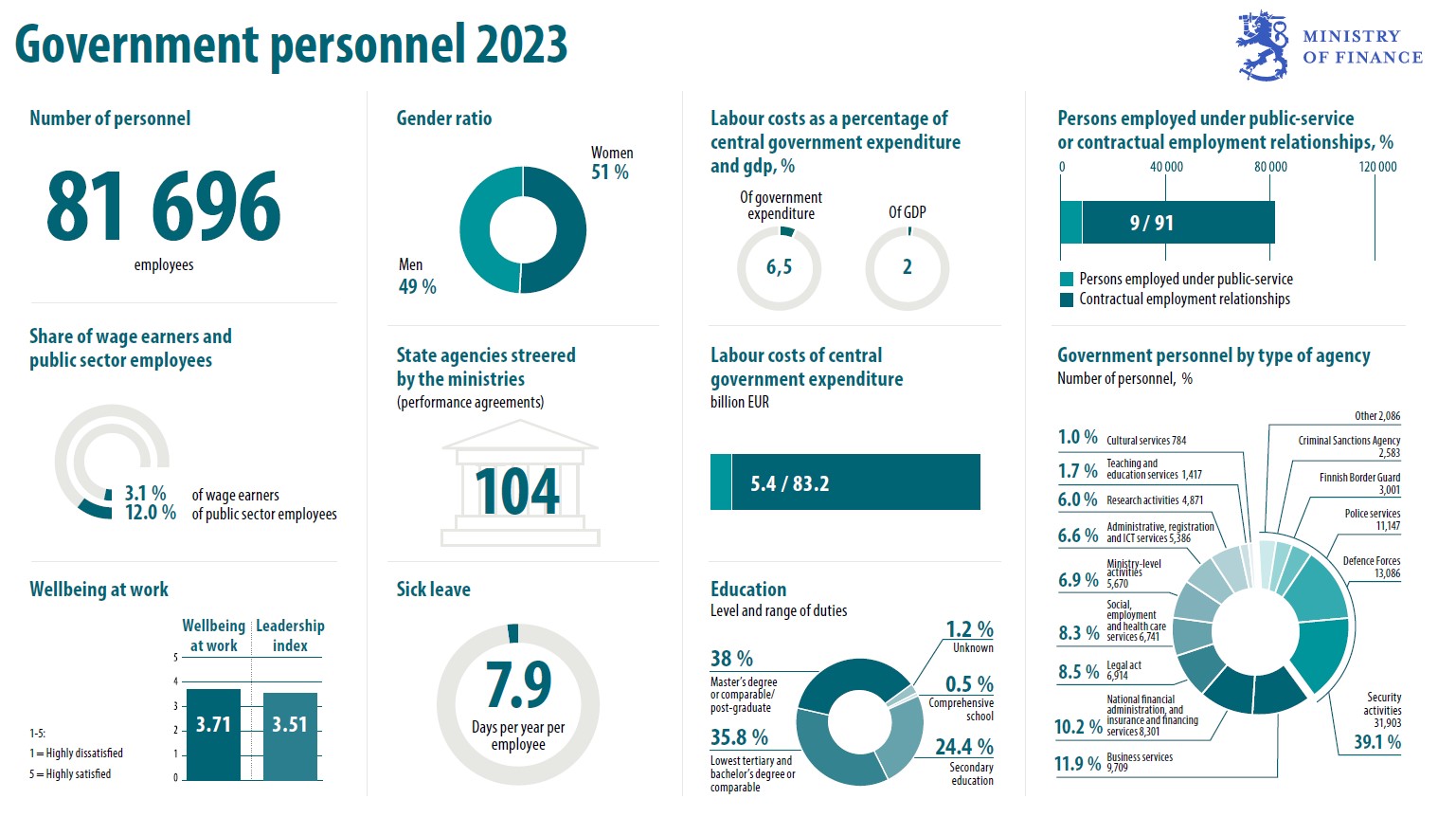 Government personnel 2023