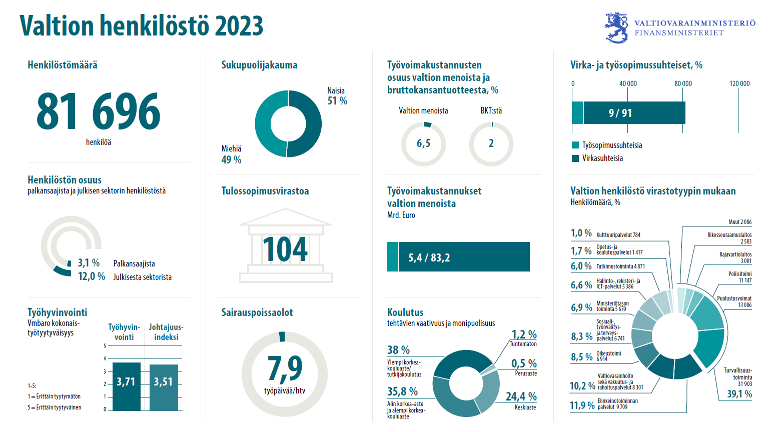 Valtion henkilöstö tilastoina vuonna 2023. Aukeaa saavutettavana PDF-versiona.